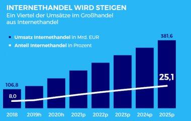 B2B Shop im Großhandel – Worauf es in Zukunft bei kleinen und mittelständischen Unternehmen ankommt