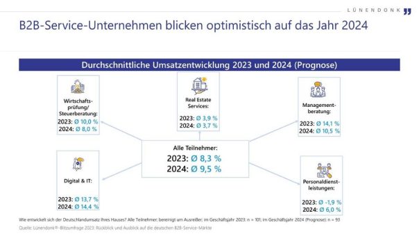 Lünendonk-Blitzumfrage – B2B-Service-Unternehmen blicken überwiegend optimistisch in das Jahr 2024