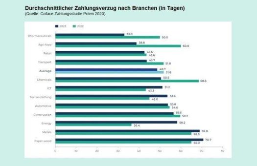 Coface-Studie: Polnische Unternehmen bitten früher zur Kasse  und zahlen pünktlicher