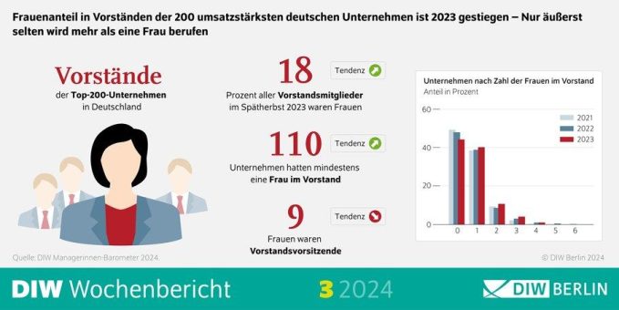 Mehr Vorständinnen in großen Unternehmen – meist bleiben sie aber allein unter Männern