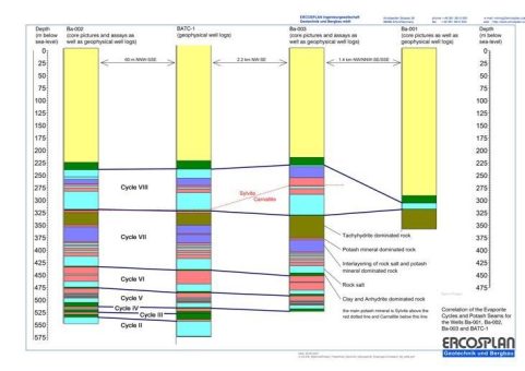 Millennial Potash gibt erste Mineralressourcenschätzung für den nördlichen Teil des Kaliprojekts Banio bekannt: Angezeigte Mineralressourcen von 657 Millionen Tonnen mit 15,9% KCl und abgeleitete Mineralressourcen von 1,159 Milliarden Tonnen mit 16,0% KCl