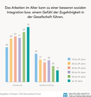 Welche Motive fördern Arbeit im Alter?