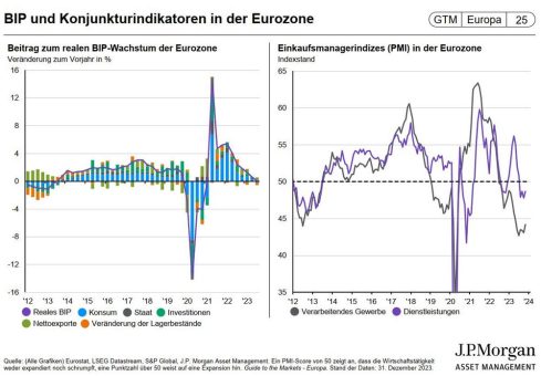 J.P. Morgan Asset Management: Einpreisung von bis zu sechs Zinssenkungen für 2024 ist übertrieben