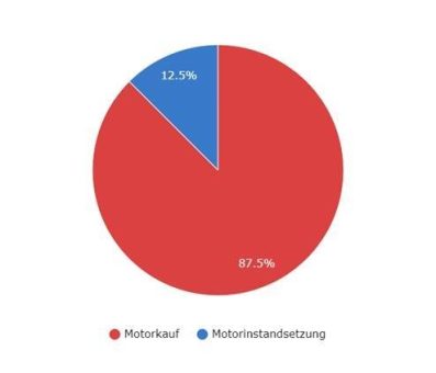 Motorzentrale.de erkennt klaren Trend: Austauschmotor schlägt Motorinstandsetzung