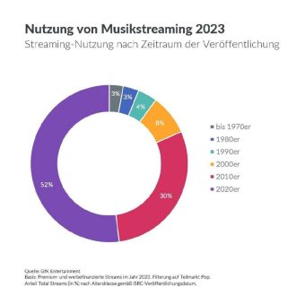 Aktuelle deutschsprachige Musik prägt das Streaming-Jahr 2023 // Über 200 Milliarden Abrufe insgesamt