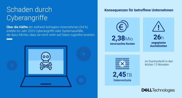 Studie von Dell Technologies: Jedes zweite Unternehmen verlor 2023 wegen IT-Vorfällen Zugriff auf Daten