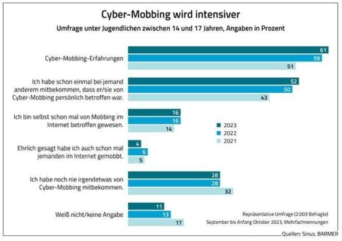 Cyber-Mobbing nimmt immer weiter zu