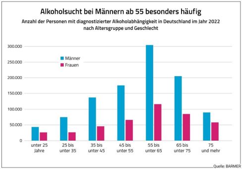 BARMER-Analyse – Rund 1,5 Millionen Menschen alkoholabhängig