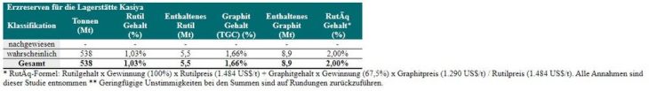 Sovereign Metals – Ausgesprochen erfahrene Firma für Social-Performance-Dienstleistungen beauftragt, um das Projekt Kasiya voranzubringen