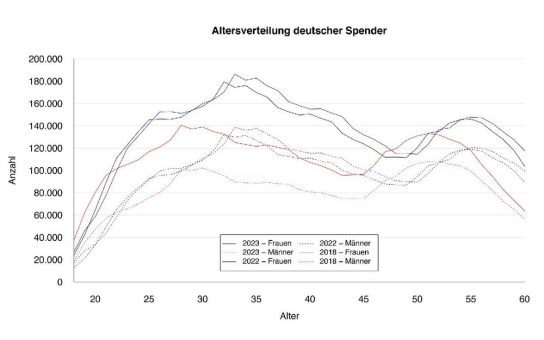 Ein erster Schritt aus dem Tiefstand der Pandemie: Wieder mehr Registrierungen neuer Stammzellspender Das ZKRD verzeichnet 2023 503.548 neue Stammzellspender