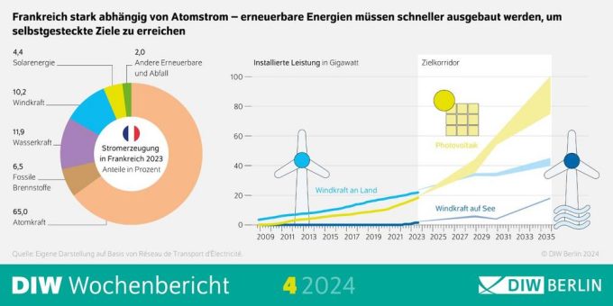 Energiewende in Frankreich: Ausbau Erneuerbarer stockt, Absatz von Wärmepumpen steigt deutlich