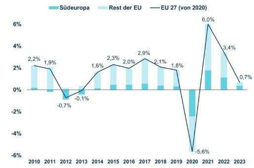 Coface-Analyse zum Tourismus in Südeuropa:  Geht dem Zugpferd die Kraft aus?