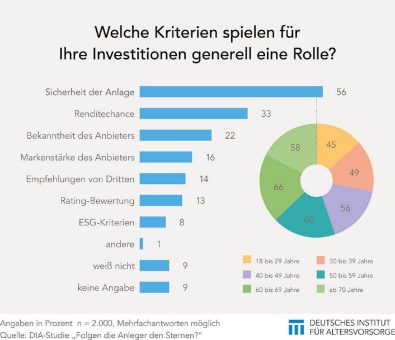 Anleger suchen vor allem Sicherheit