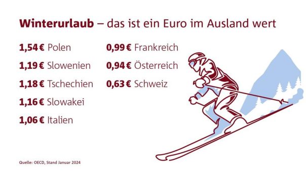 Kaufkraft-Vergleich: Wo ist es in diesem Winter am günstigsten?