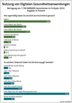 Digitale Gesundheitsanwendungen zu wenig transparent