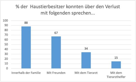 Mitgefühl beim Haustierverlust