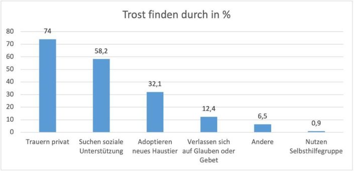 Trauerbewältigung bei Verlust des Haustieres