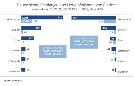 Deutschland auf Platz 3 der EU-Biodieselexporteure