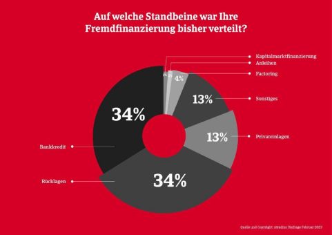 Atradius-Umfrage: Deutschlands Unternehmen strukturieren Fremdfinanzierung um