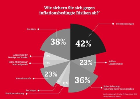 Atradius-Umfrage: Firmen setzen auf Preiserhöhungen als Schutz vor Inflation