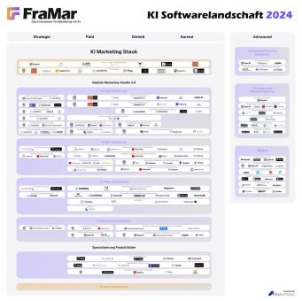 FraMar – Das KI-Framework für digitales Marketing