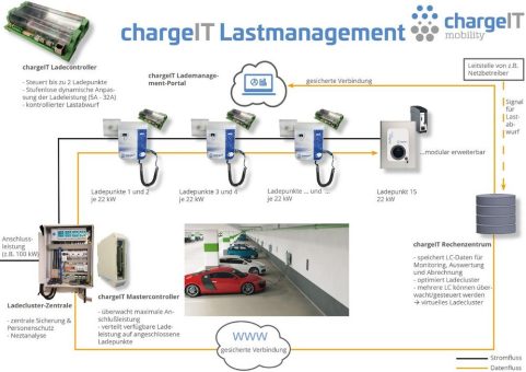 chargeIT mobility zeigt intelligentes Lastmanagement