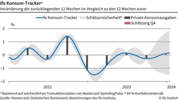 ifo Institut: Deutsche Wirtschaftsleistung schrumpft im ersten Vierteljahr erneut