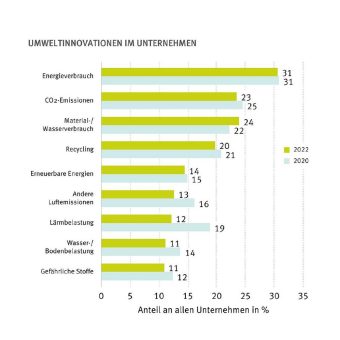 Wirtschaft gibt gemischtes Bild ab – Soziale Innovationen allerdings sind weit verbreitet