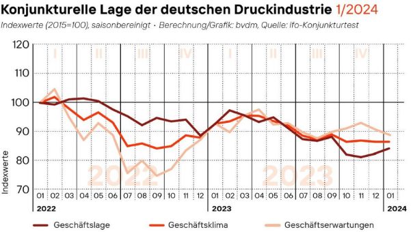 bvdm-Konjunkturtelegramm: Deutsche Druck- und Medienindustrie