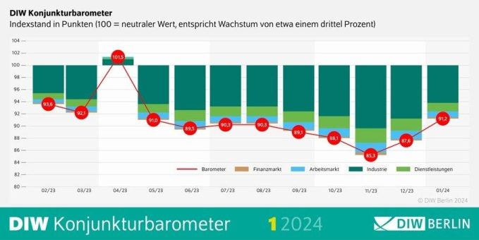 DIW-Konjunkturbarometer Januar: Deutsche Wirtschaft weiterhin ohne Dynamik