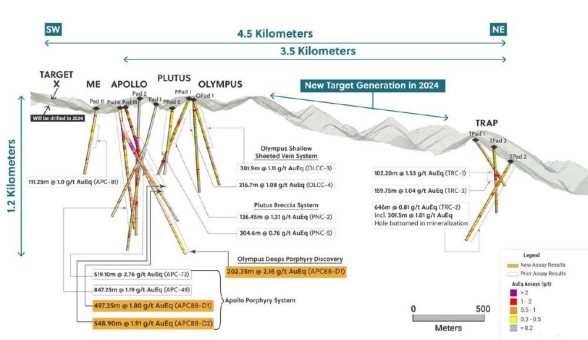 Collective Mining meldet eine neue Porphyr-Entdeckung namens Olympus Deeps mit einer Bohrung von 202,35 m @ 2,16 g/t AuEq; erweitert außerdem Apollo mit 548,9 m @ 1,91 g/t AuEq