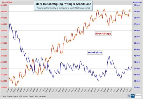 2024 wird ein schwieriges Jahr für den Saar-Arbeitsmarkt