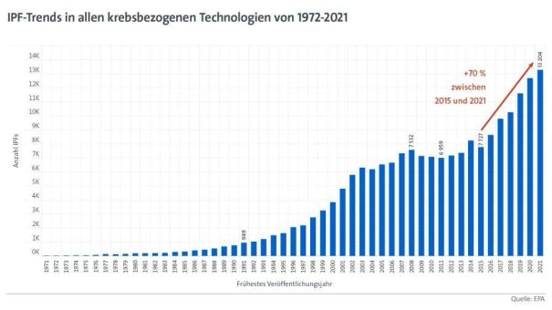 Deutschland belegt vierten Platz in der EPA-Studie zu Patenten und Erfindungen im Kampf gegen Krebs