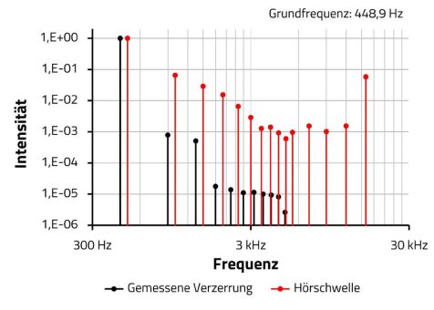 Audio-Mythos entkräftet