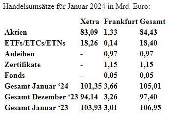 Kassamarkt-Umsatzstatistik für Januar 2024
