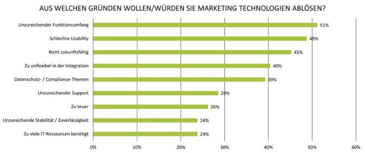 MarTech Studie: 65% der Marketer haben Datenschutzbedenken bei großen US-Marketing-Clouds