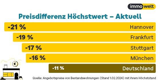 Preiseinbruch: Wohnungskauf aktuell bis zu ein Fünftel günstiger als zur Hochphase des Immobilienbooms