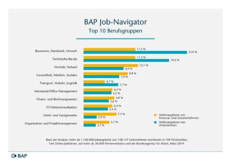 BAP Job-Navigator 04/2019: »Top-Branchen«