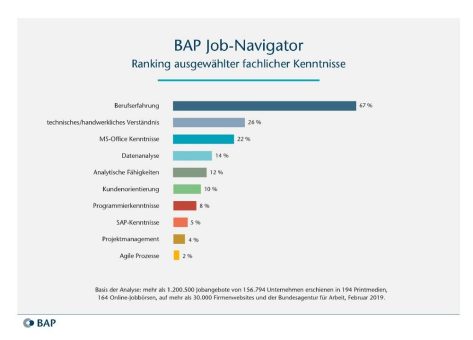 BAP Job-Navigator 03/2019: »Fachliche Kenntnisse«