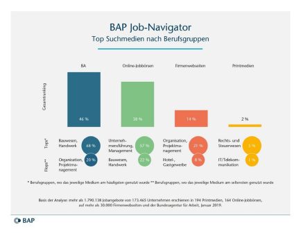 BAP Job-Navigator 02/2019: „Suchmedien“