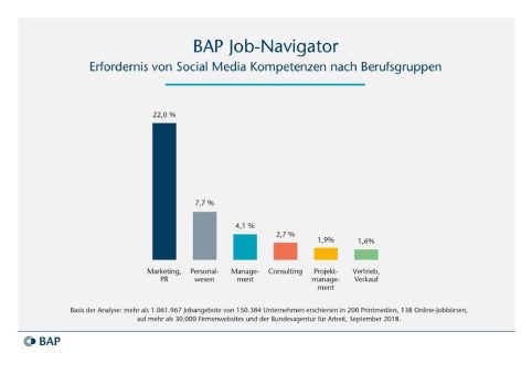 BAP Job-Navigator 10/2018: »Digitalisierung / Social Media«