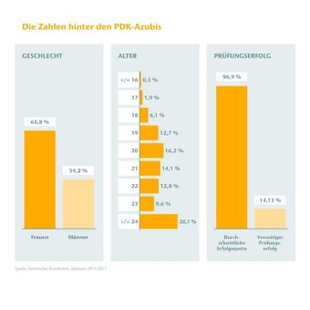 Ausbildungsberuf für Personaldienstleistungskaufleute wird zehn Jahre alt: