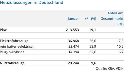 Sondereffekte führen im Januar zu Plus bei Pkw-Zulassungen – 2024 wird schwieriges Autojahr