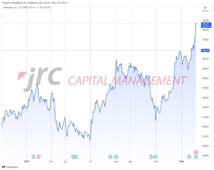 Caterpillar auf Allzeithoch nach positiven Quartalszahlen