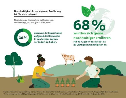 AOK-Umfrage zur nachhaltigen Ernährung macht Erwartungen der Bevölkerung deutlich