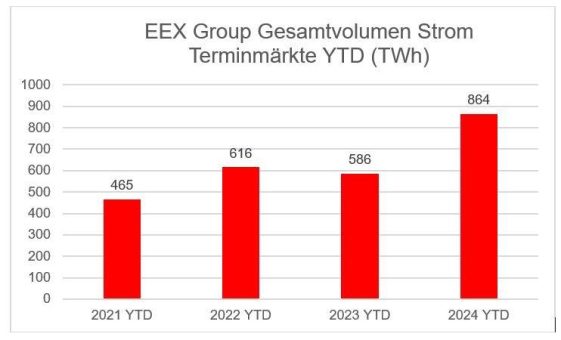 EEX Group Monatsreport – Januar 2024