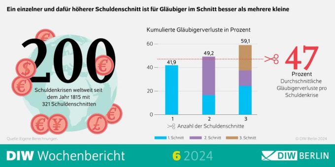 Bei staatlichen Zahlungsausfällen ist ein einzelner höherer Schuldenschnitt für Gläubiger besser als mehrere kleine