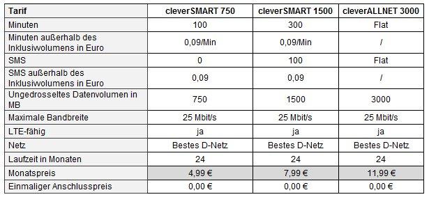 callmobile.de überarbeitet LTE Tarifportfolio