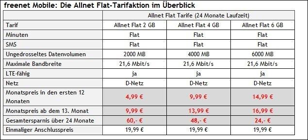 freenet Mobile mit Rabattaktion bei den Allnet Tarifen