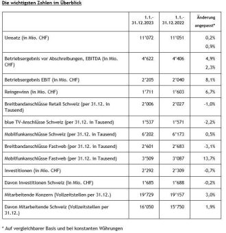 Swisscom präsentiert starkes Ergebnis 2023